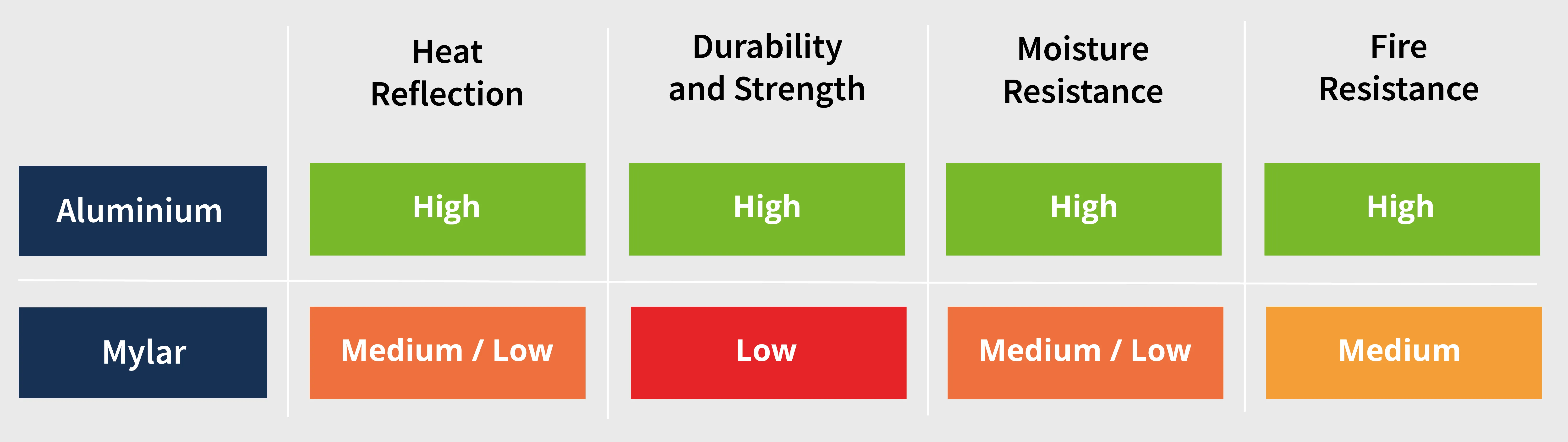 A comparison between the qualities of aluminium vs mylar when used in insulation products.
