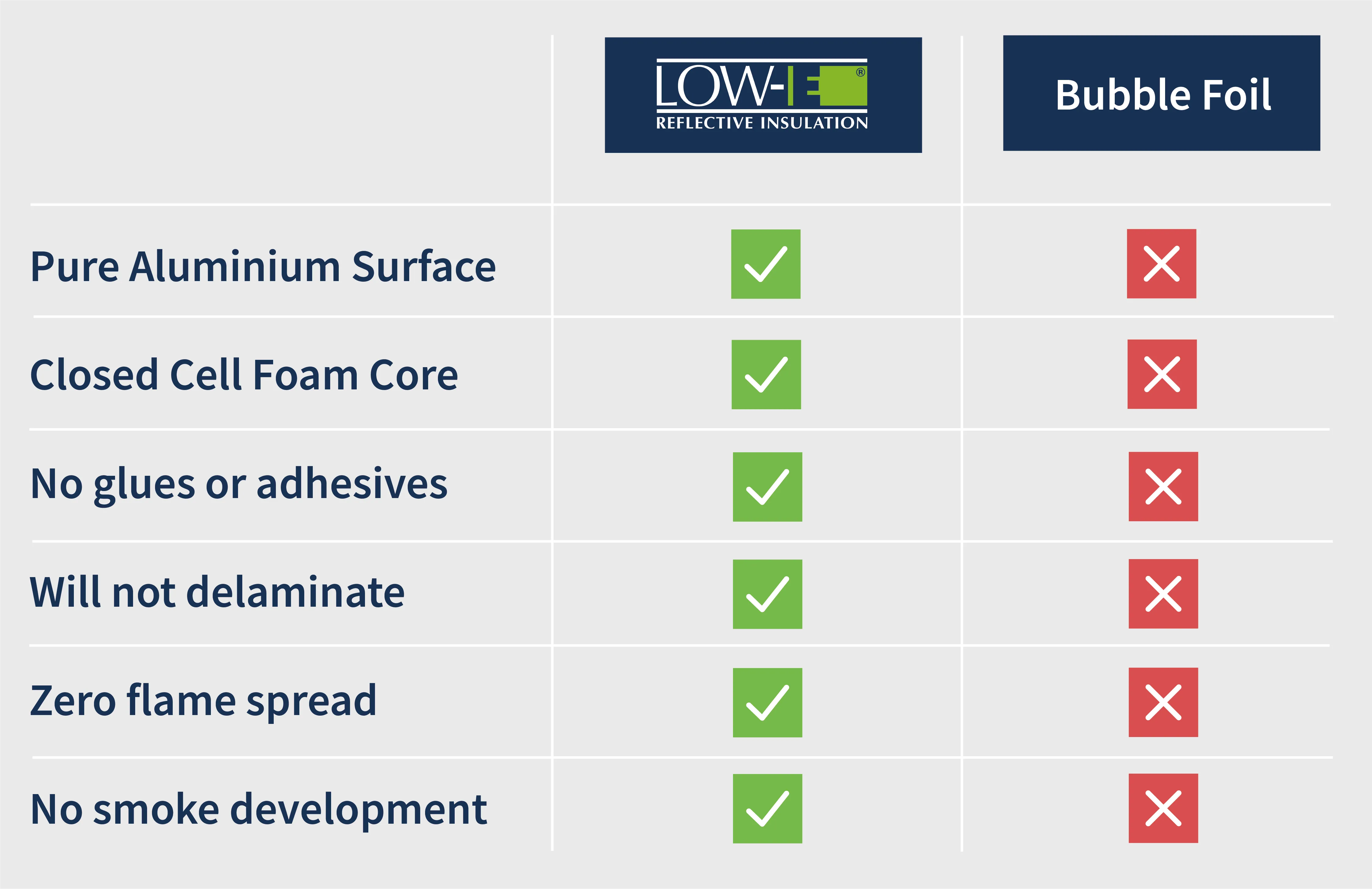 A comparison between the features odf low-e reflective foil insulation and bubble wrap foil insulation