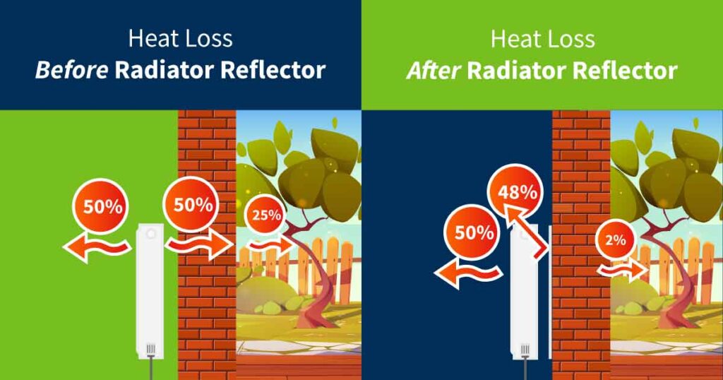 How radiator reflectors work and how heat can be lost through a wall.